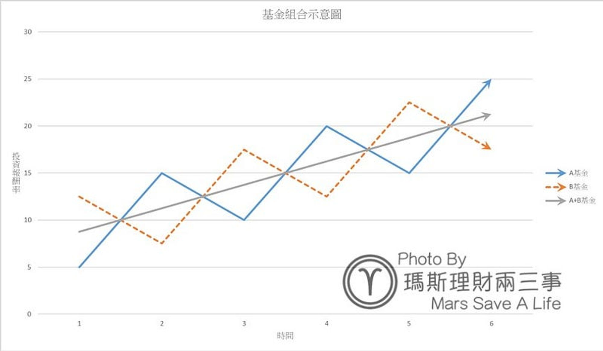 分散投資再平衡