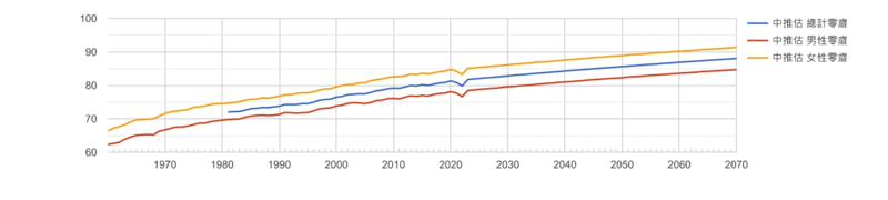 資料來源:國家發展委員會人口推估系統