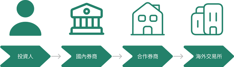複委託流程圖