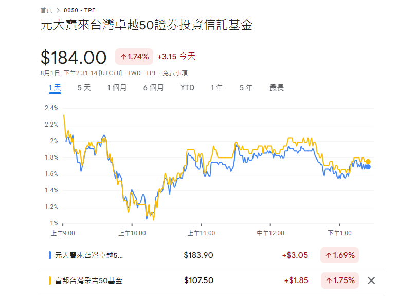 VOO、VTI、S&P500