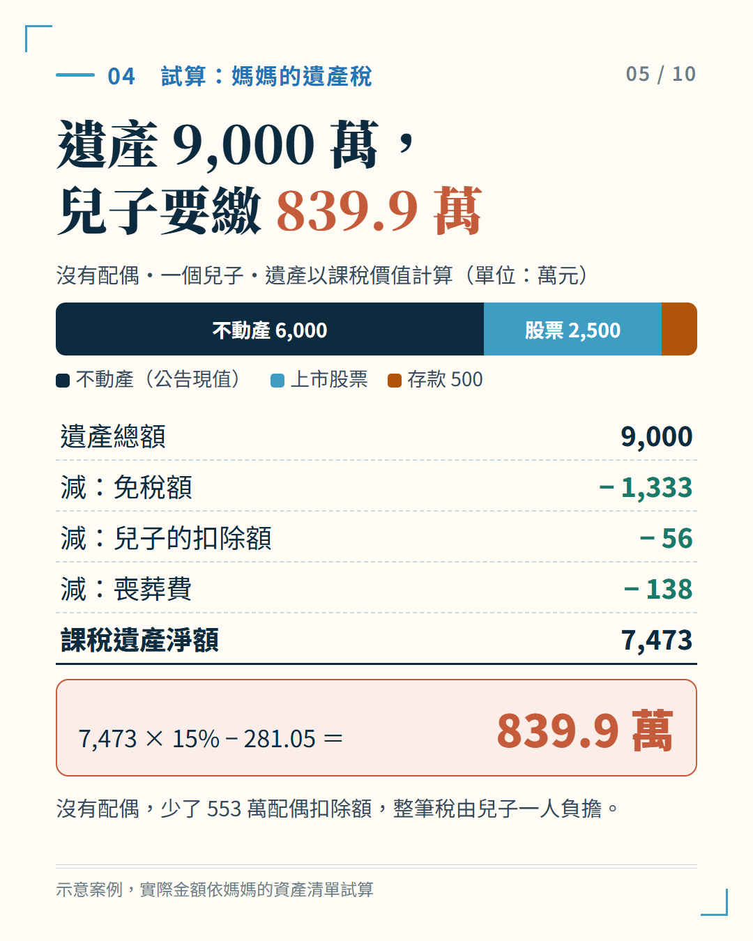 遺產稅試算：遺產 9,000 萬、沒有配偶、一個兒子，遺產稅 839.9 萬