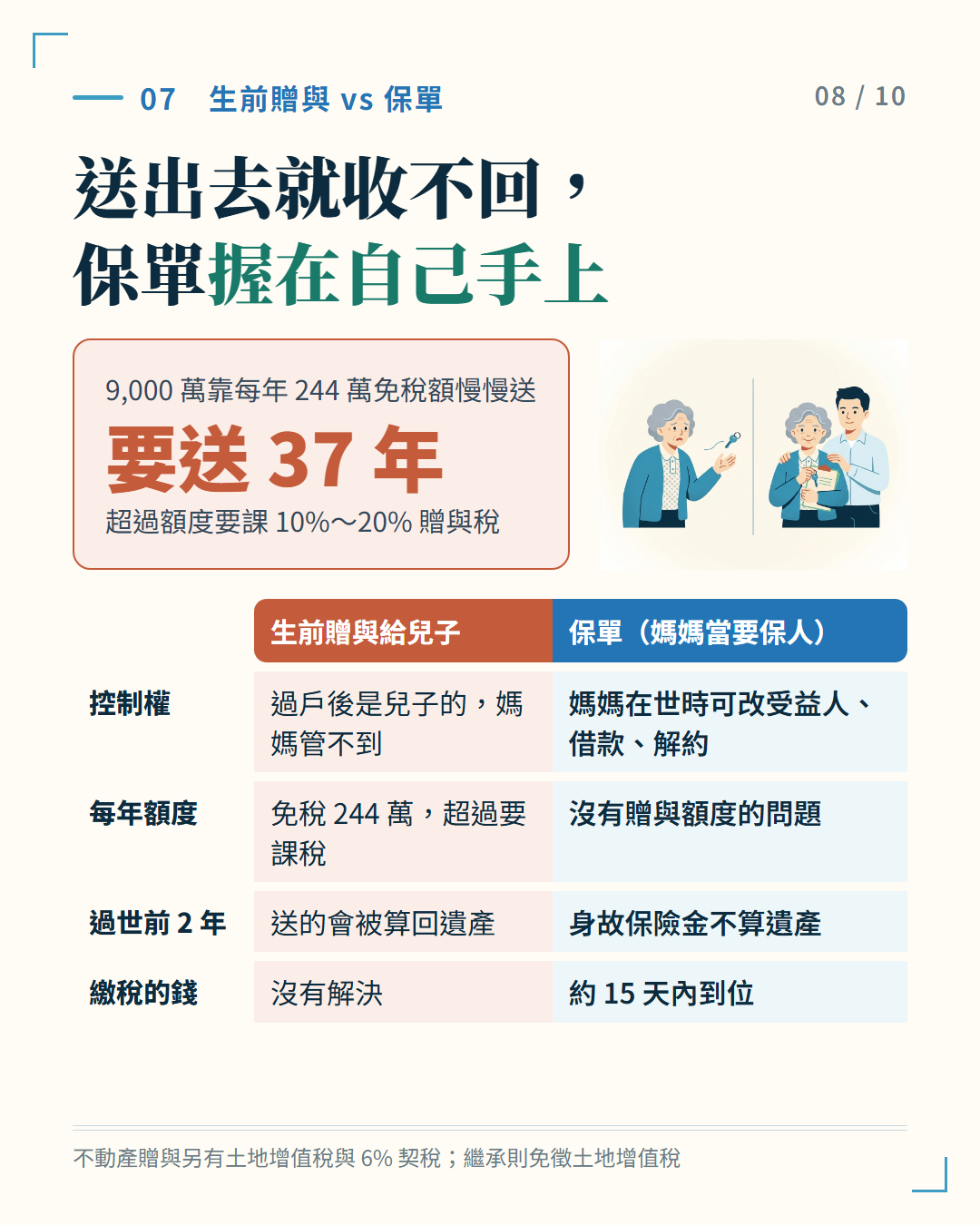 生前贈與與保單的控制權比較