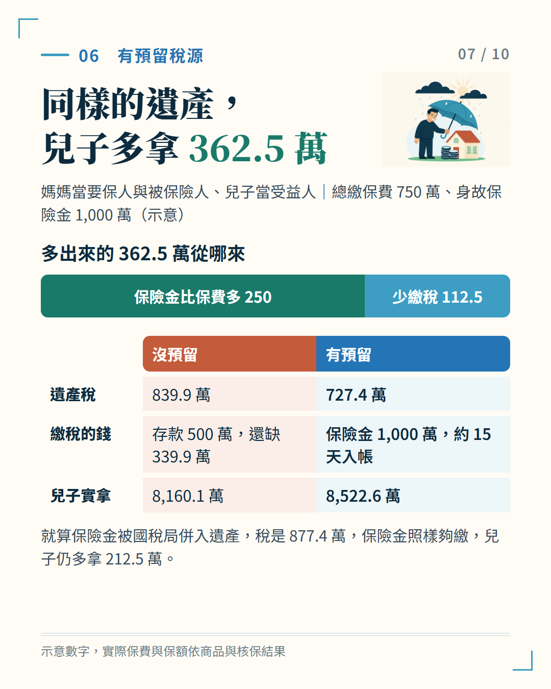 有預留稅源與沒預留稅源比較，兒子多拿 362.5 萬
