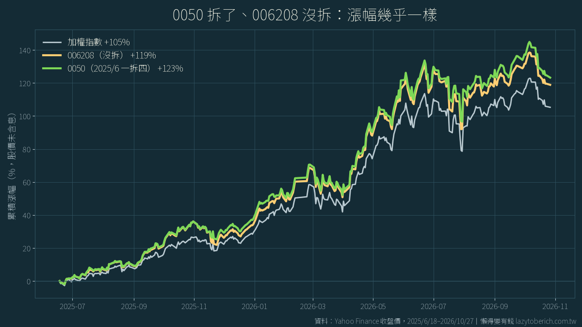 0050 分割後與 006208、加權指數的累積漲幅比較:0050 +123%、006208 +119%、加權指數 +105%