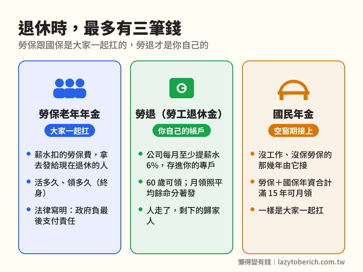 退休時最多有三筆錢：勞保老年年金大家一起扛、勞退是自己的帳戶、國民年金接上空窗期
