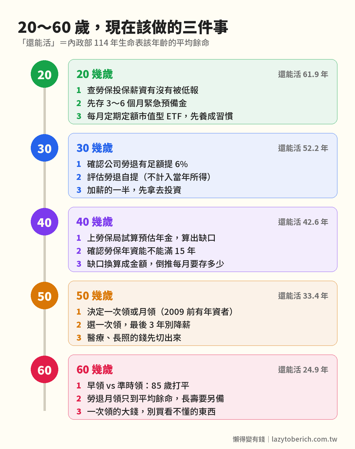 20 到 60 歲各年齡現在該做的三件事與平均餘命